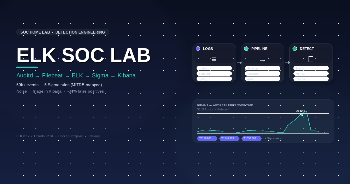 Sanitized lab dashboard — Kibana Discover showing 51k+ filebeat docs, auth failures over time by source_ip, and Sigma alert table